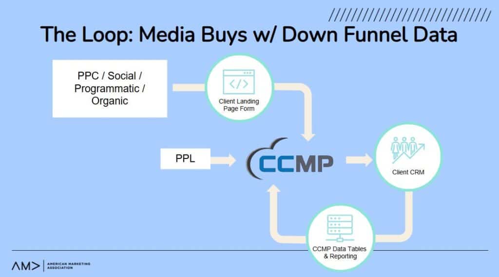 ccm media loop